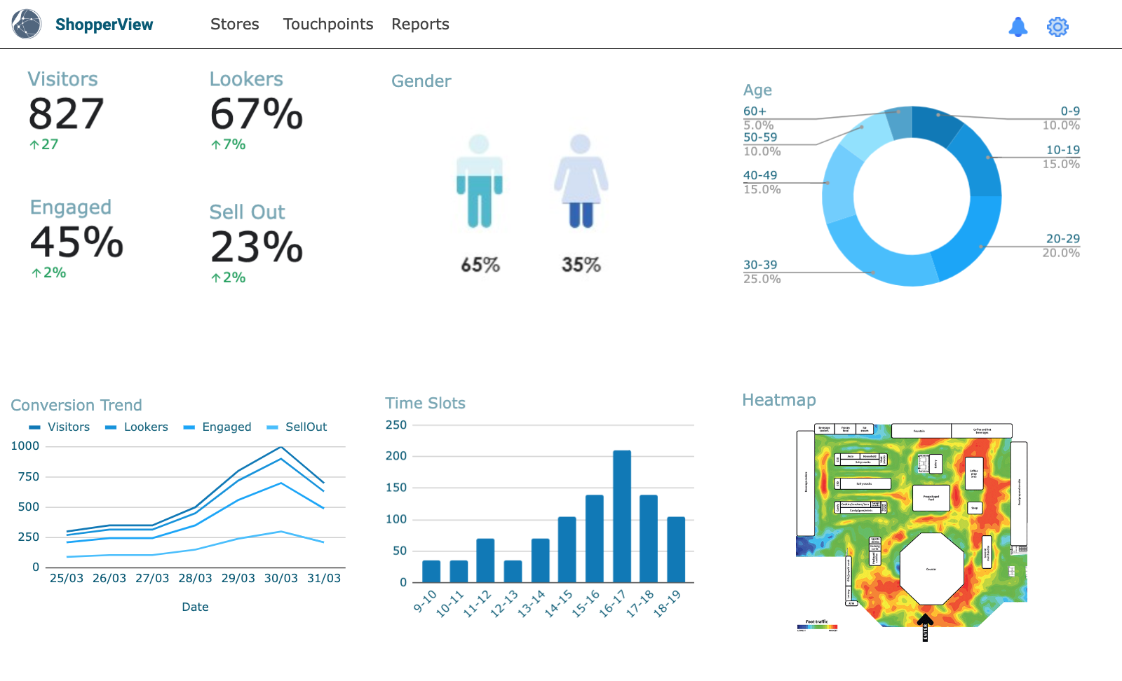 Dashboard ShopperView che mostra analytics visitatori, demographics, heatmap e funnel di conversione