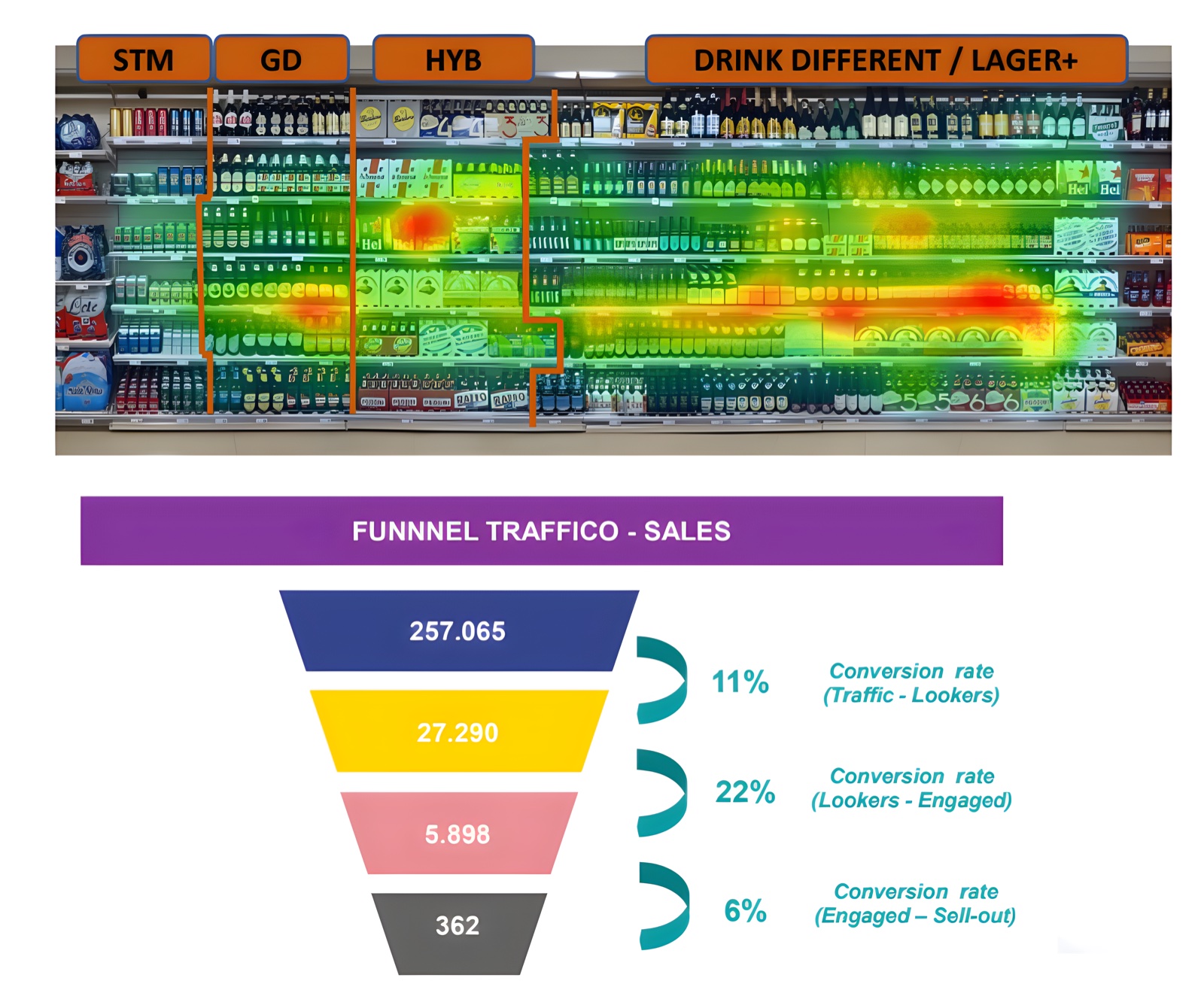 Analisi heatmap scaffale retail che mostra zone di attenzione e metriche di conversione funnel